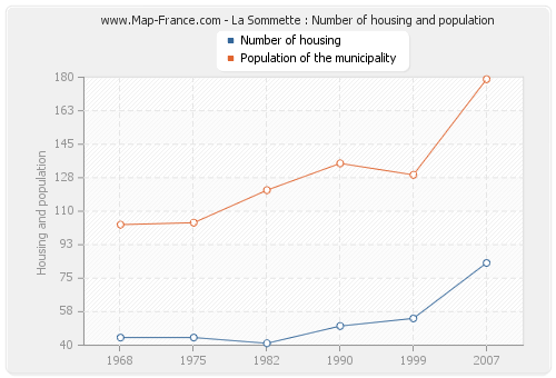 La Sommette : Number of housing and population